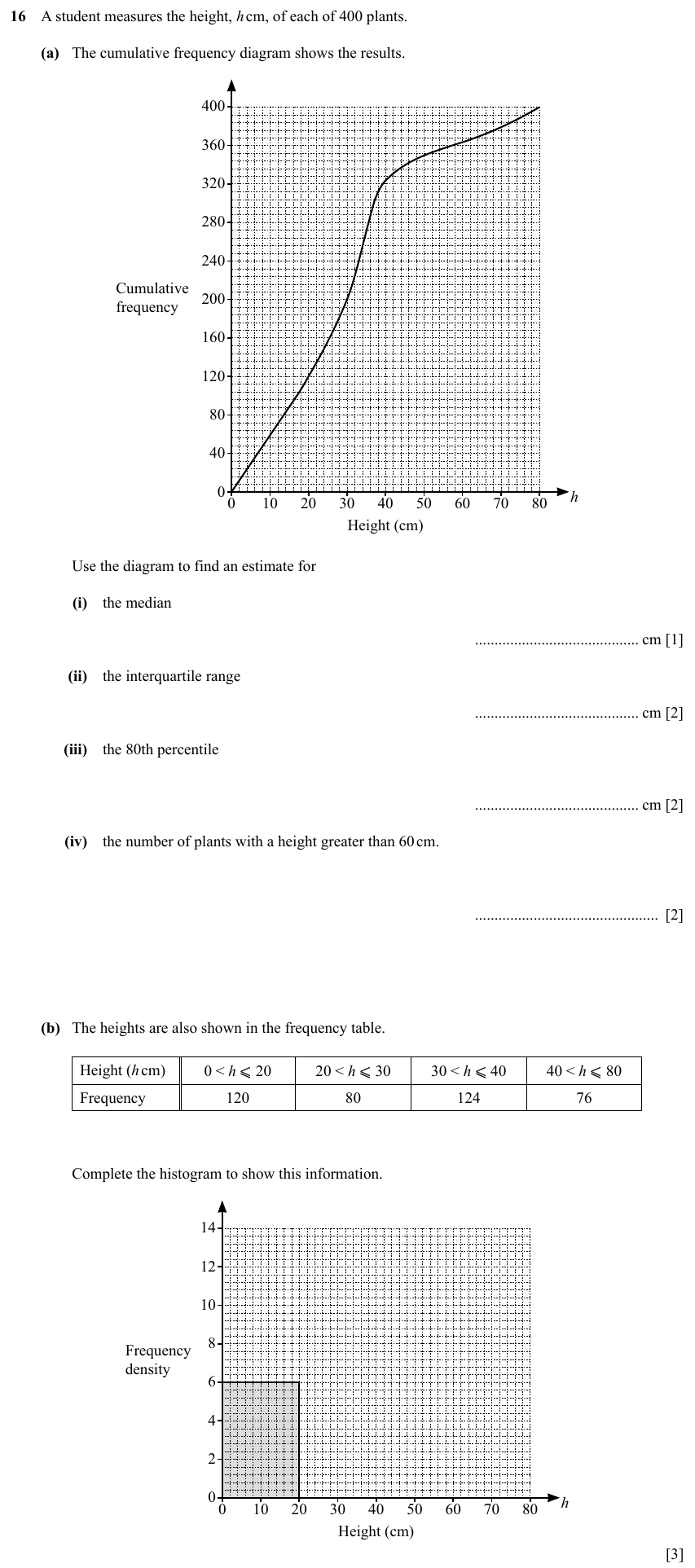 IGCSE 0580 Specimen 2025 Paper 21 Question 16 — Cumulative frequency (Extended, 10 marks)