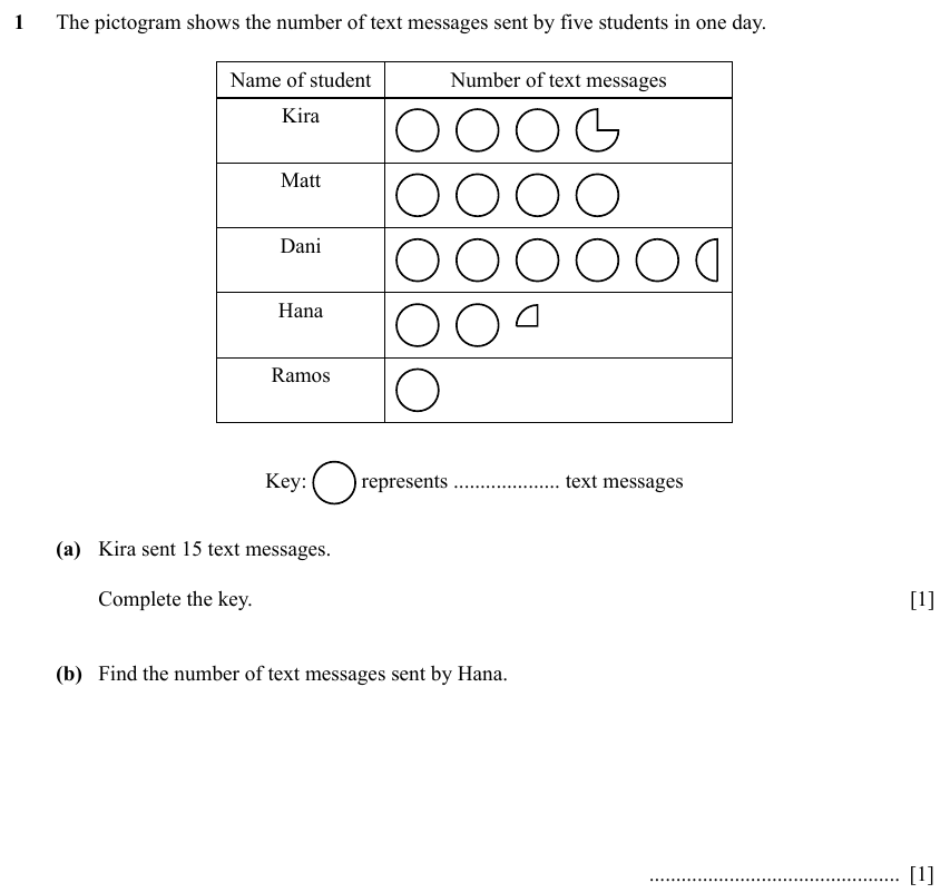 IGCSE Mathematics 0580 Specimen 2025 Paper 31 Question 1 – Statistics, Statistical graphs, 2 marks