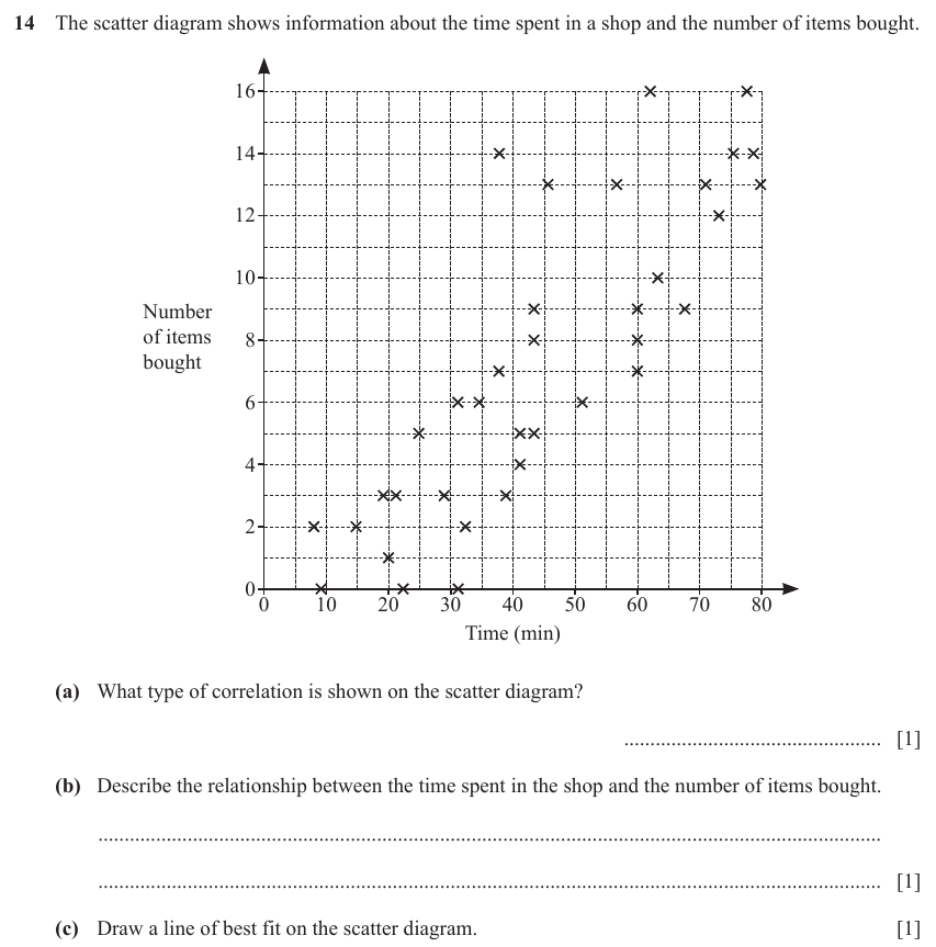 IGCSE Mathematics 0580 May/June 2023 Paper 13 Question 14 – Statistics, Scatter diagrams, 3 marks
