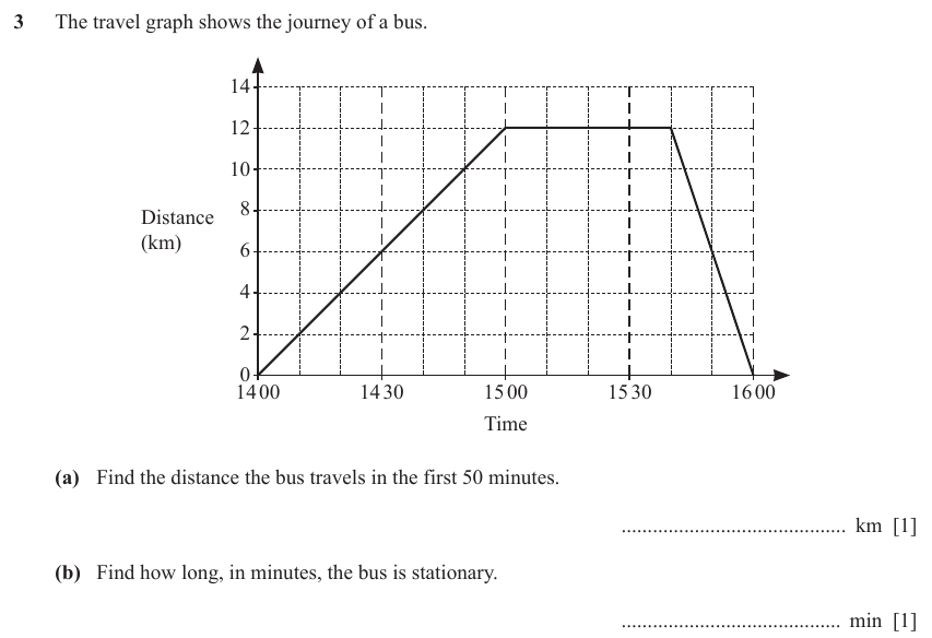 IGCSE Mathematics 0580 May/June 2024 Paper 11 Question 3 – Functions and Graphs, Graphs of functions, 2 marks