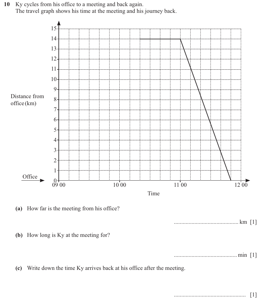 IGCSE 0580 Jun 2025 Paper 11 Question 10 — Graphs of functions (Core, 5 marks)