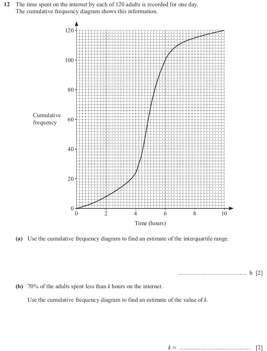 IGCSE 0580 Jun 2025 Paper 21 Question 12 — Cumulative frequency (Extended, 4 marks)