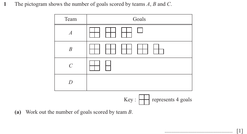 IGCSE 0580 Jun 2025 Paper 31 Question 1 — Statistical graphs (Core, 4 marks)