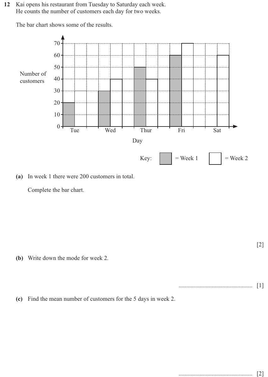 IGCSE 0580 Jun 2025 Paper 33 Question 12 — Statistical graphs (Core, 5 marks)