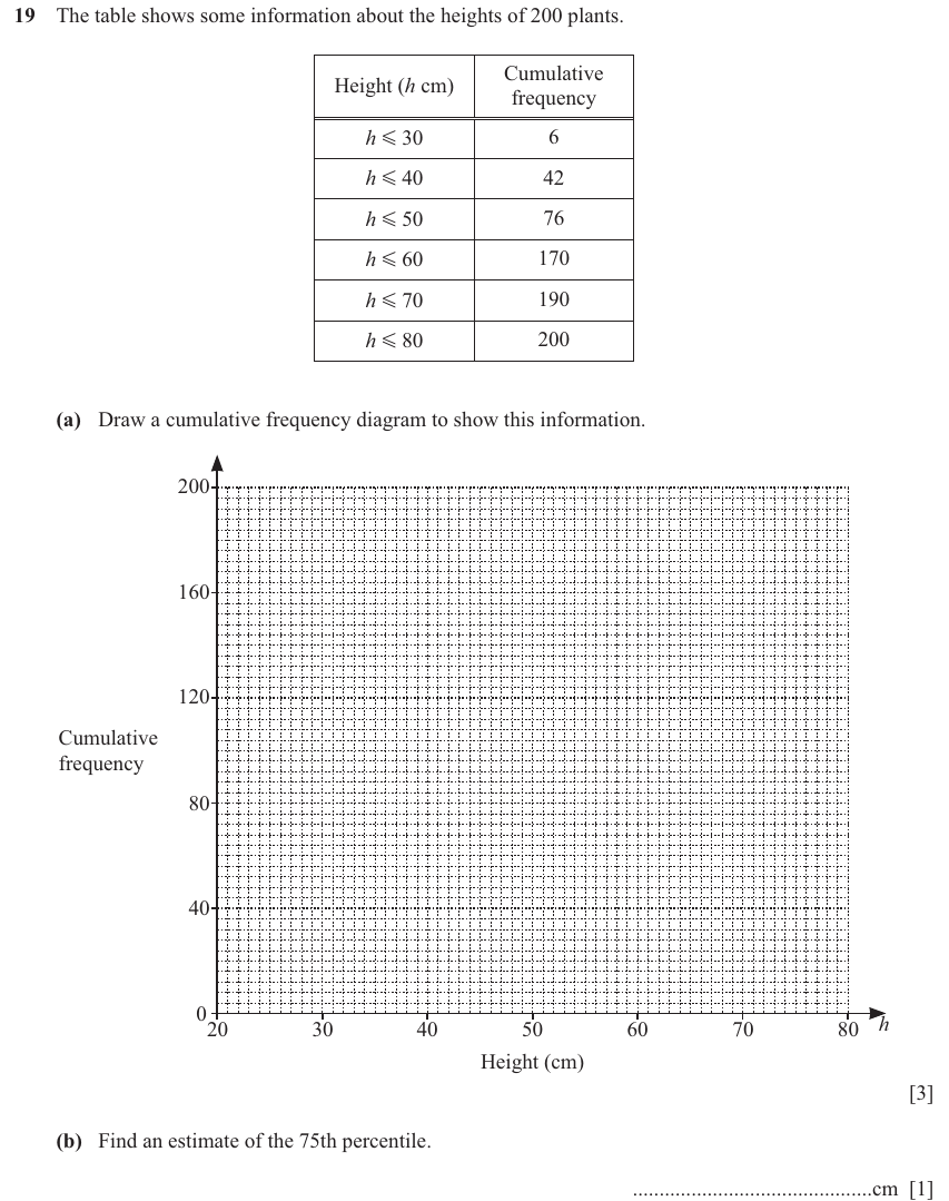 IGCSE 0580 Jun 2025 Paper 43 Question 19 — Cumulative frequency (Extended, 4 marks)