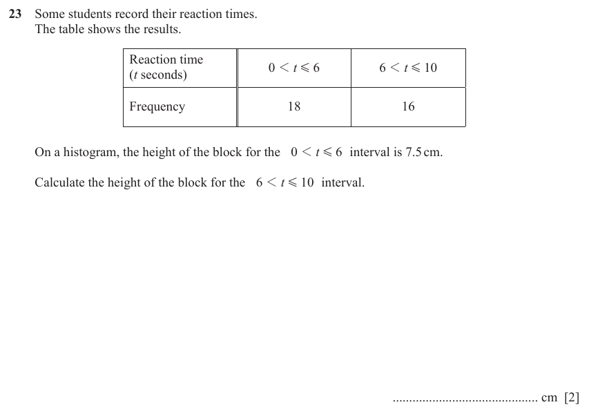 IGCSE Mathematics 0580 Oct/Nov 2023 Paper 22 Question 23 – Statistics, Frequency density, 2 marks
