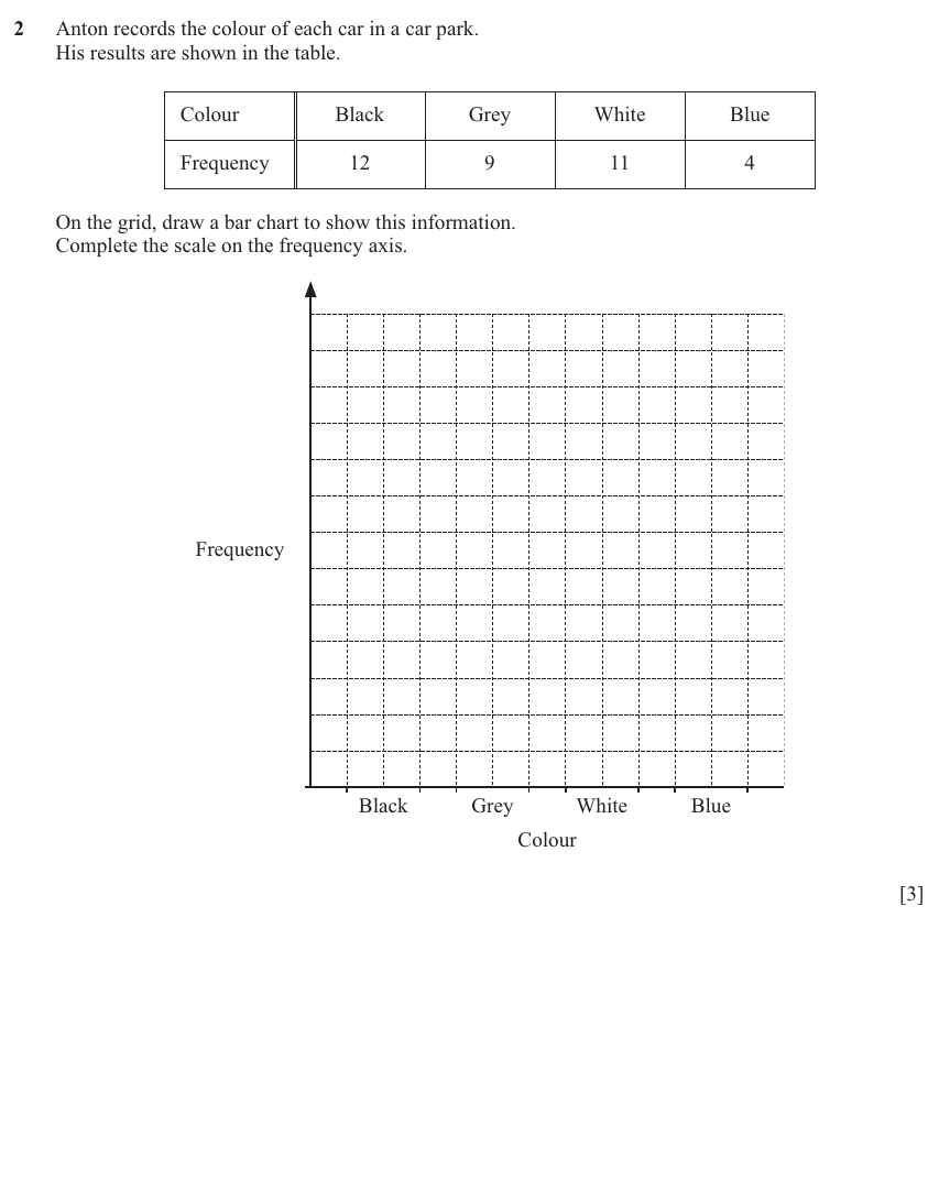 IGCSE Mathematics 0580 Oct/Nov 2024 Paper 12 Question 2 – Statistics, Statistical graphs, 3 marks