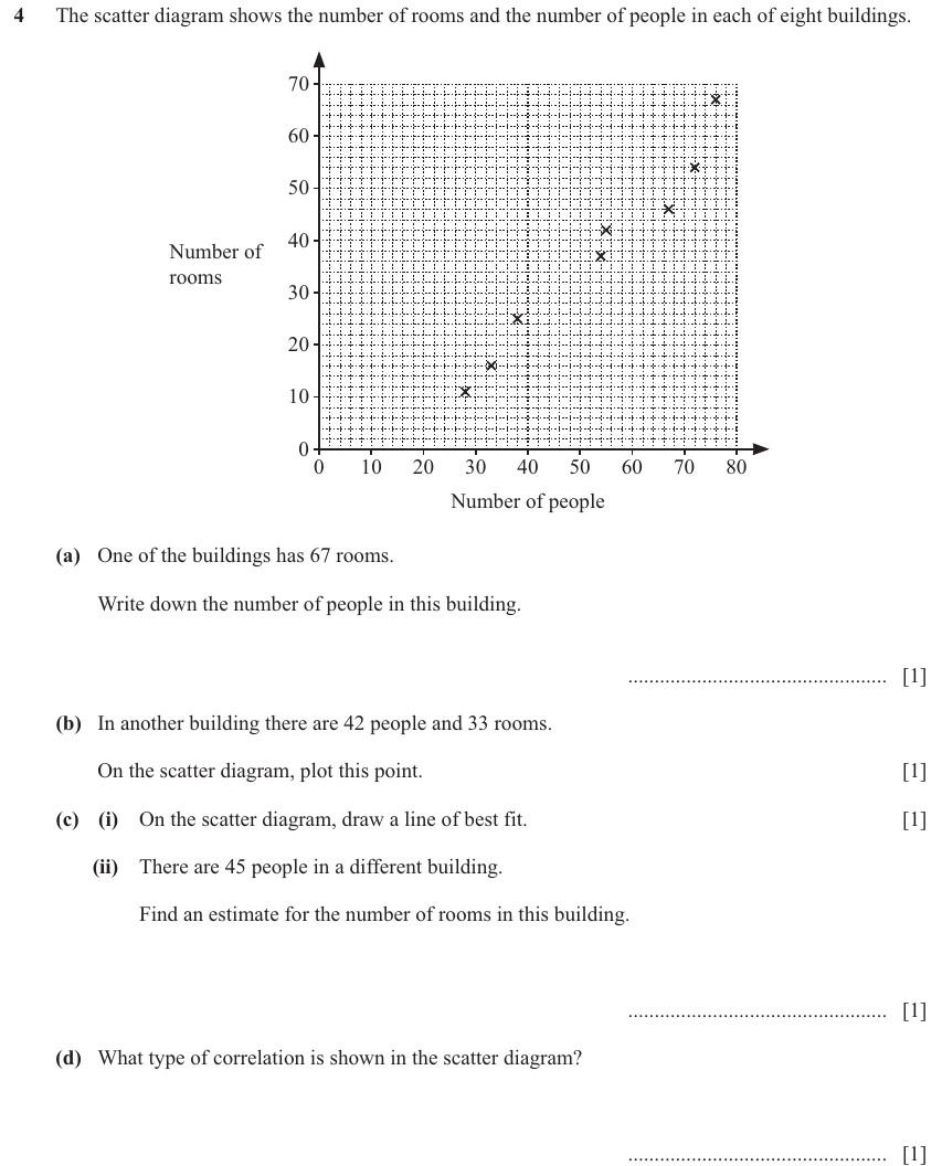 IGCSE 0580 Nov 2024 Paper 22 Question 4 — Scatter diagrams (Extended, 5 marks)