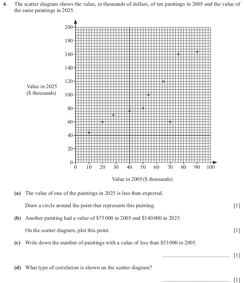 IGCSE 0580 Nov 2025 Paper 23 Question 6 — Scatter diagrams (Extended, 4 marks)