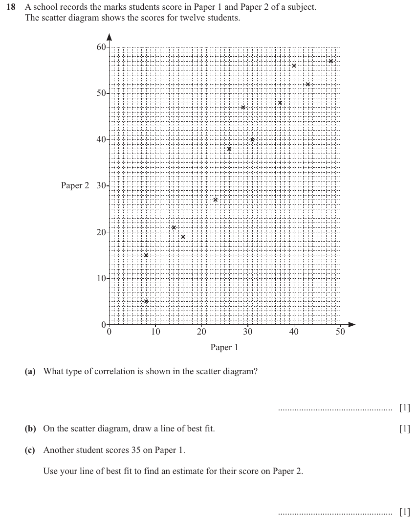 IGCSE 0580 Nov 2025 Paper 32 Question 18 — Scatter diagrams (Core, 3 marks)