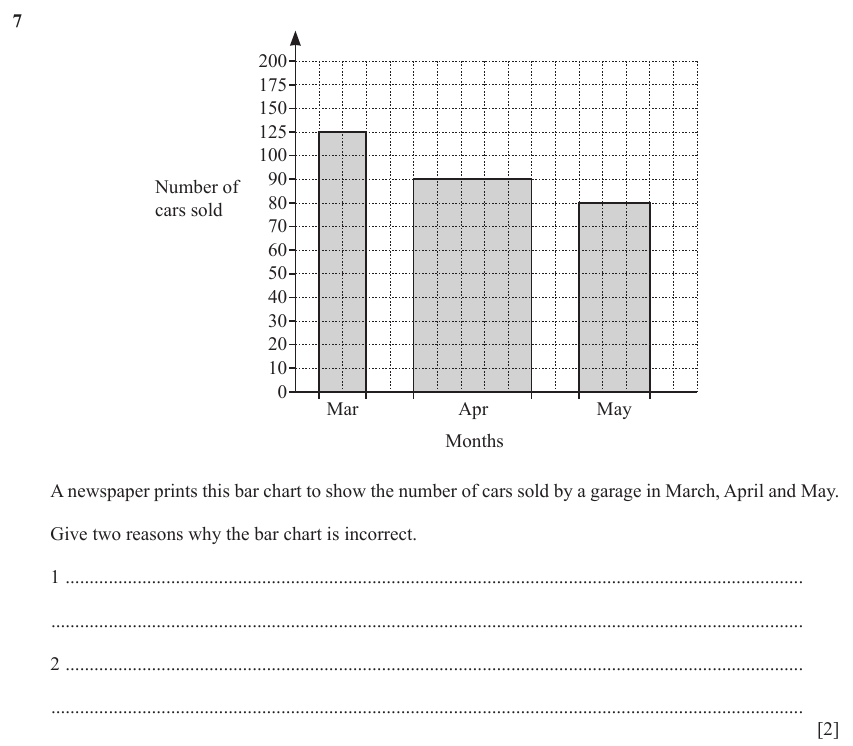 IGCSE Mathematics 0580 Oct/Nov 2025 Paper 33 Question 7 – Statistics, Statistical graphs, 2 marks