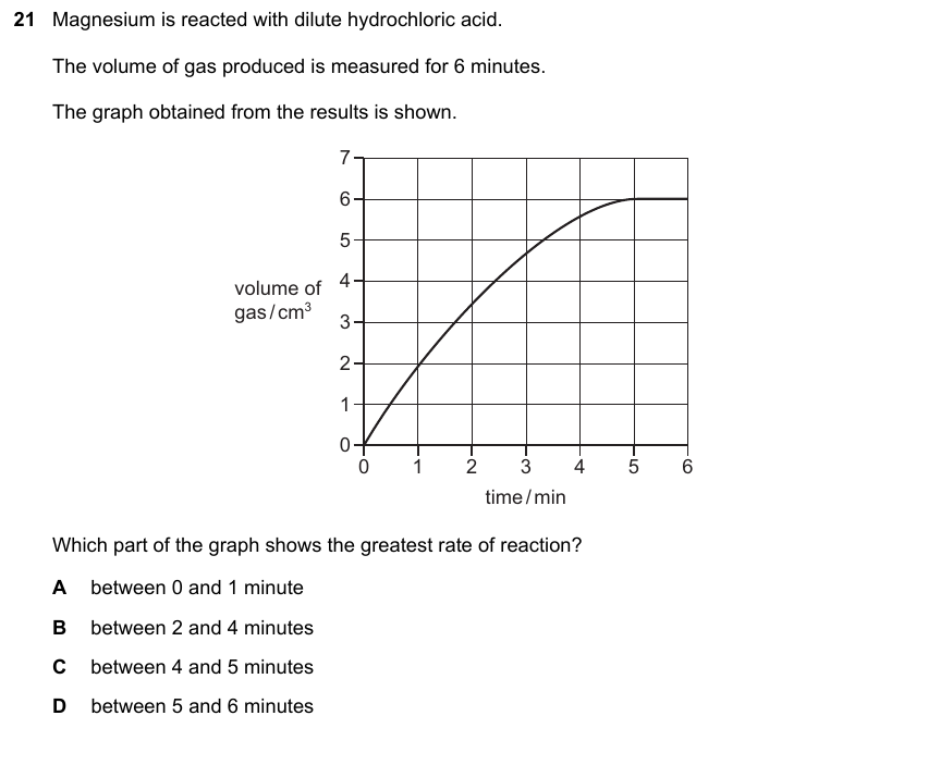 IGCSE 0653 May/Jun 2024 Paper 23 Q21 — Rate of Reaction