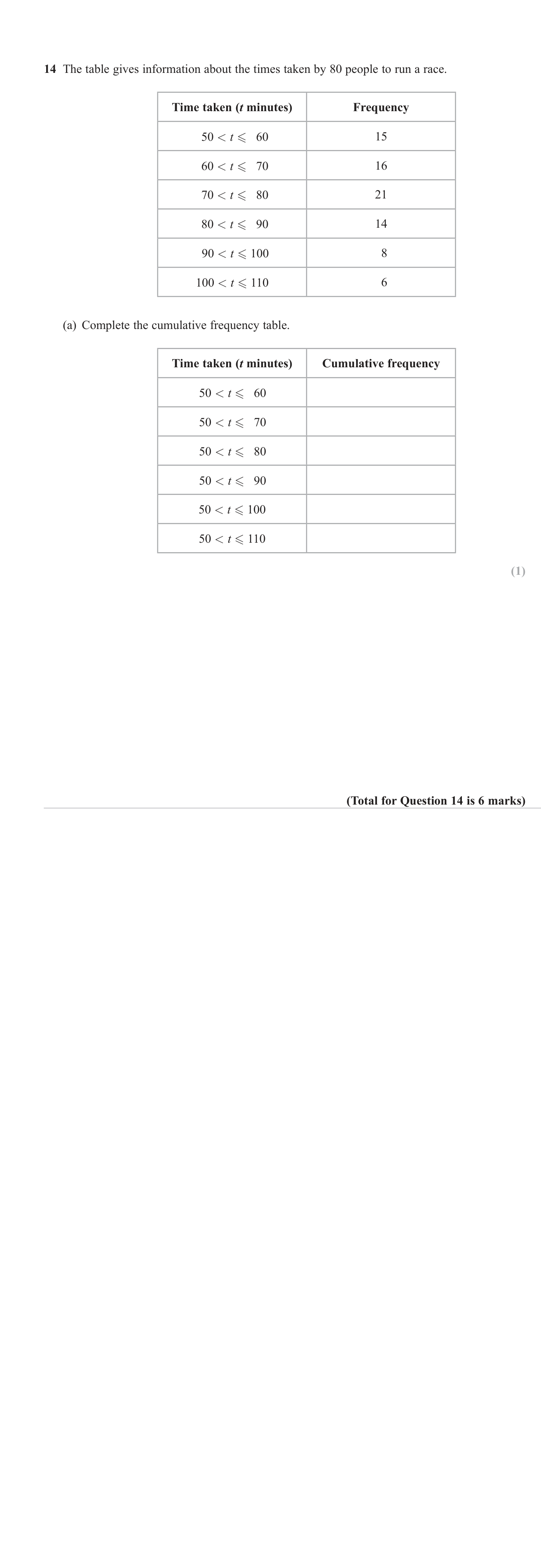 Cumulative frequency question 3