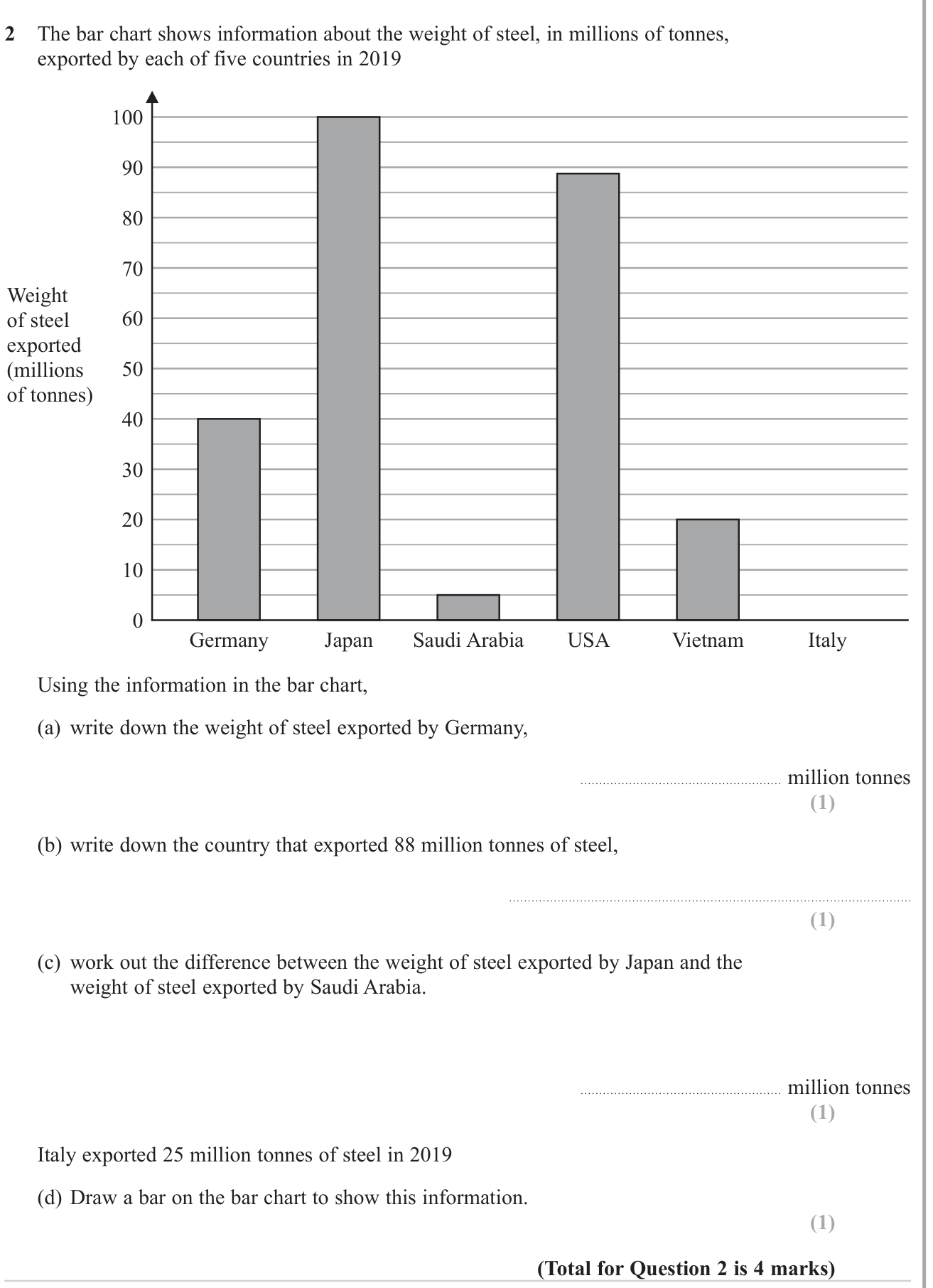 Statistical graphs question 15