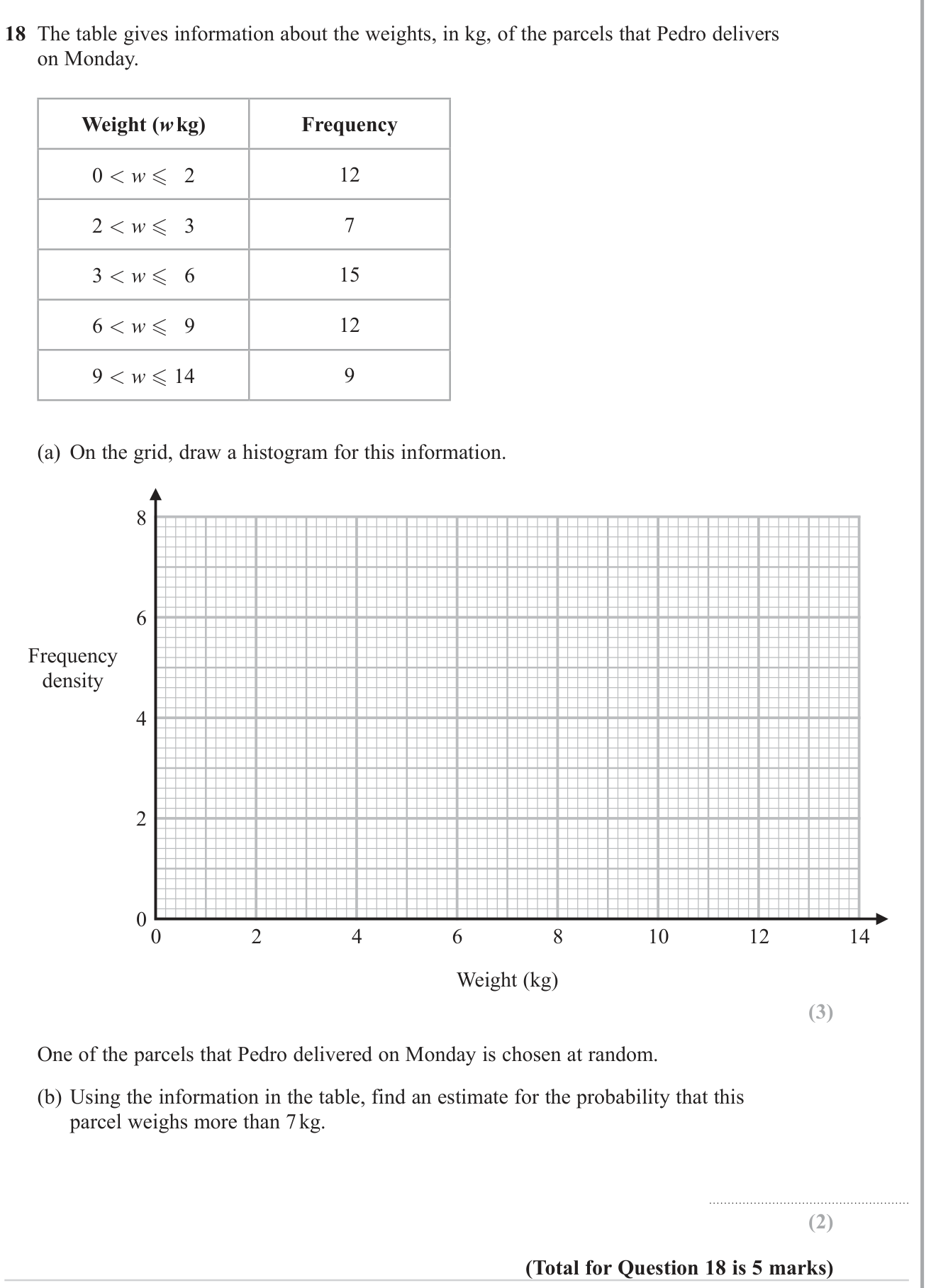 Grouped data question 5