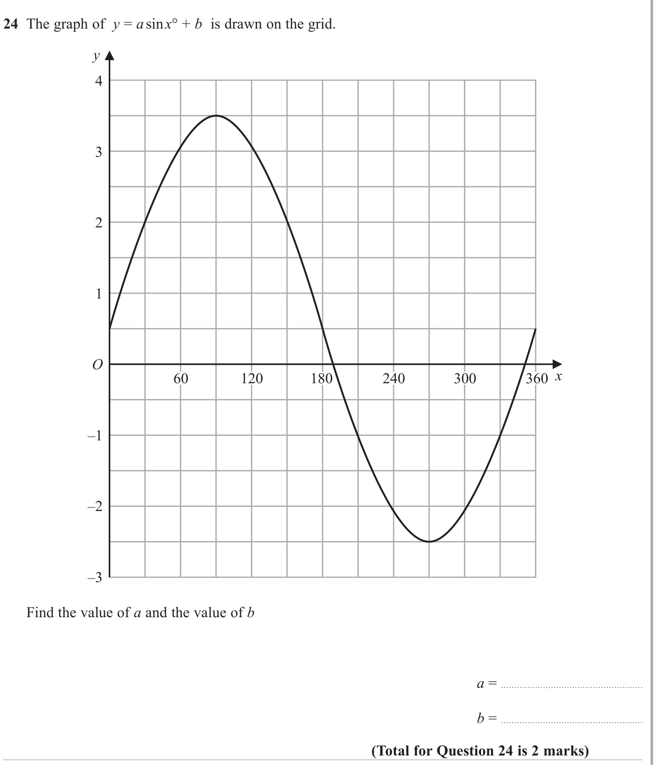 Graphs of trigonometric functions question 2