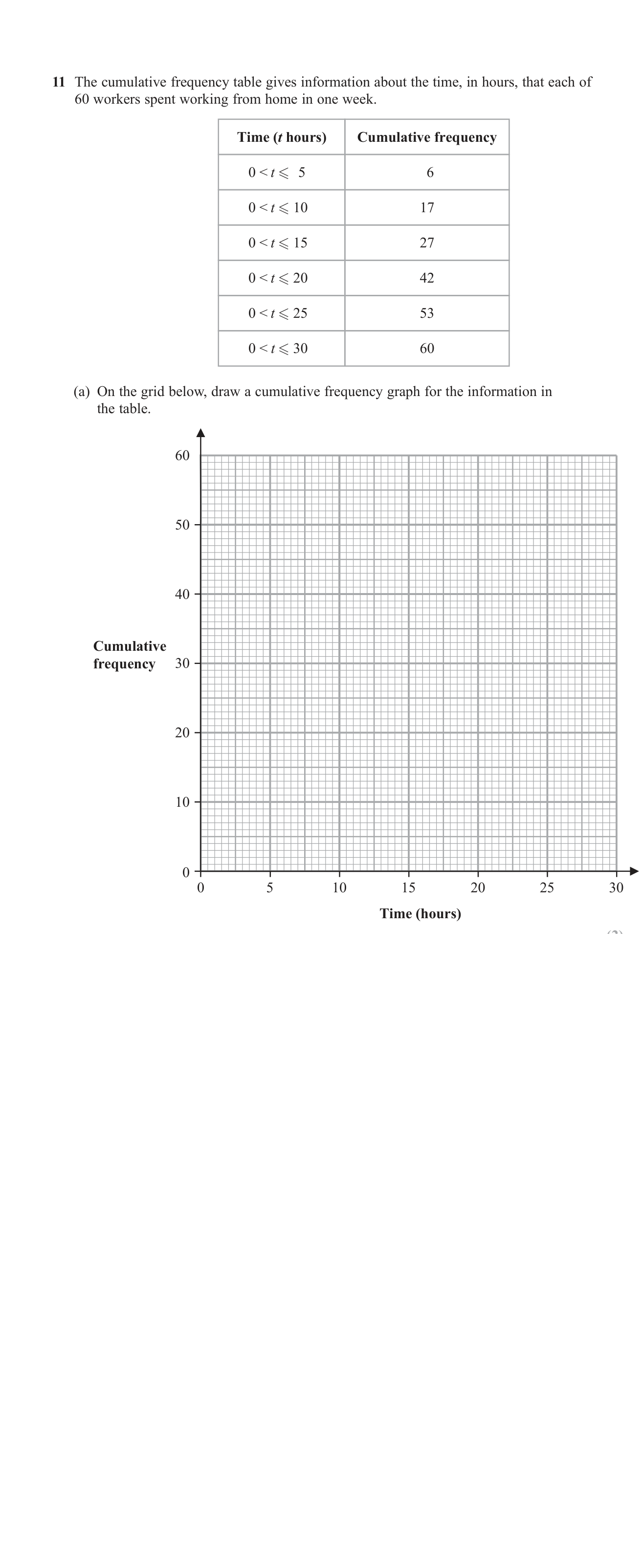 Cumulative frequency question 7